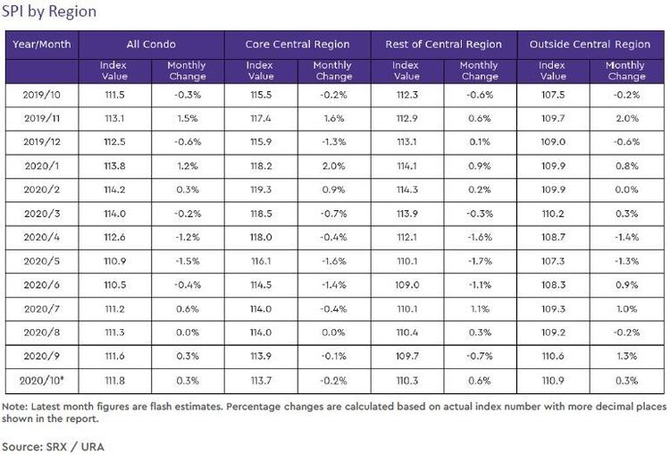 condo rental price index by region 2020 october